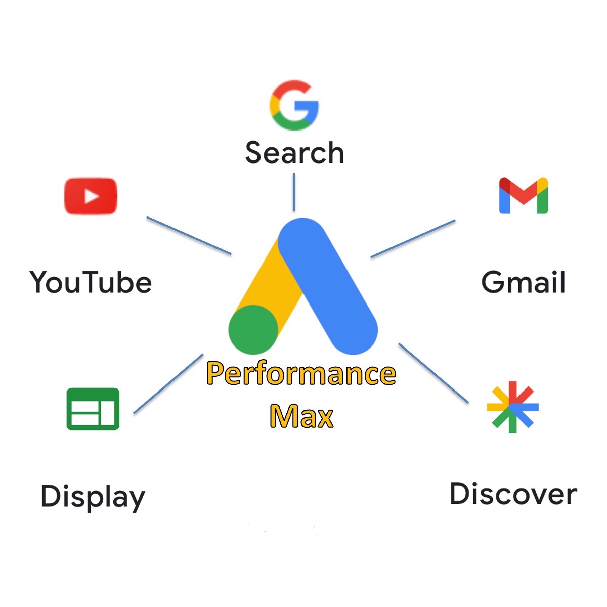 Google Performance Max Campaign Suite