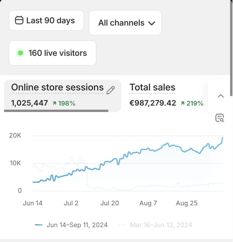 Marketing Strategy progress for 6 month